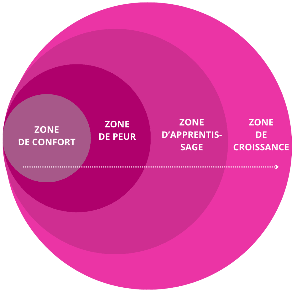 croyances limitantes,zone de confort,peur,doutes,oser,sortir zone de confort,changer,évoluer,sophrologie,confiance en soi,amour de soi,apprentissage,evolution,pas à pas,petit pas par petit pas